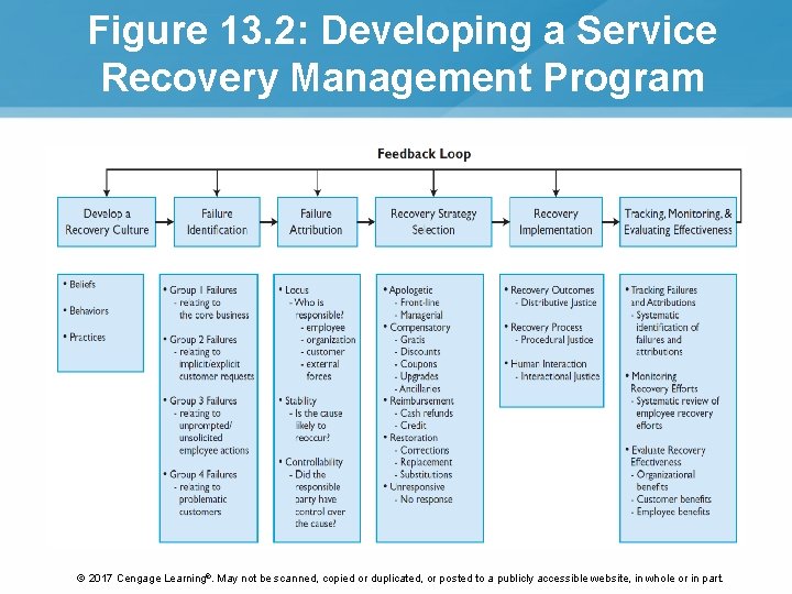 Figure 13. 2: Developing a Service Recovery Management Program © 2017 Cengage Learning®. May