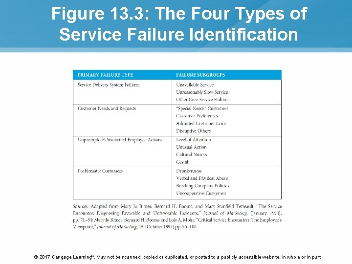 Figure 13. 3: The Four Types of Service Failure Identification © 2017 Cengage Learning®.