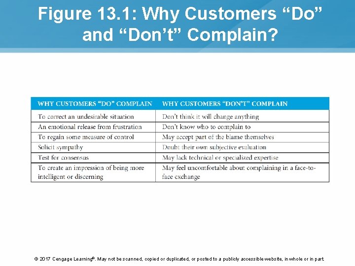 Figure 13. 1: Why Customers “Do” and “Don’t” Complain? © 2017 Cengage Learning®. May