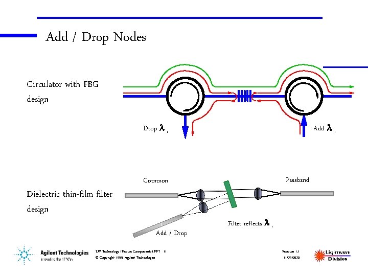 Add / Drop Nodes Circulator with FBG design Drop i Dielectric thin-film filter design