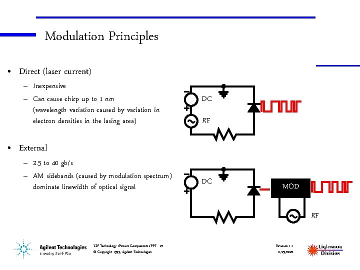 Modulation Principles • Direct (laser current) – Inexpensive – Can cause chirp up to