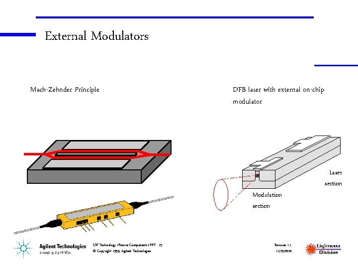 External Modulators Mach-Zehnder Principle DFB laser with external on-chip modulator Modulation section LW Technology