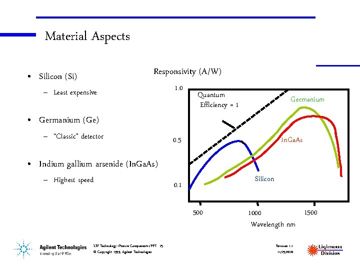 Material Aspects Responsivity (A/W) • Silicon (Si) – Least expensive 1. 0 Quantum Efficiency