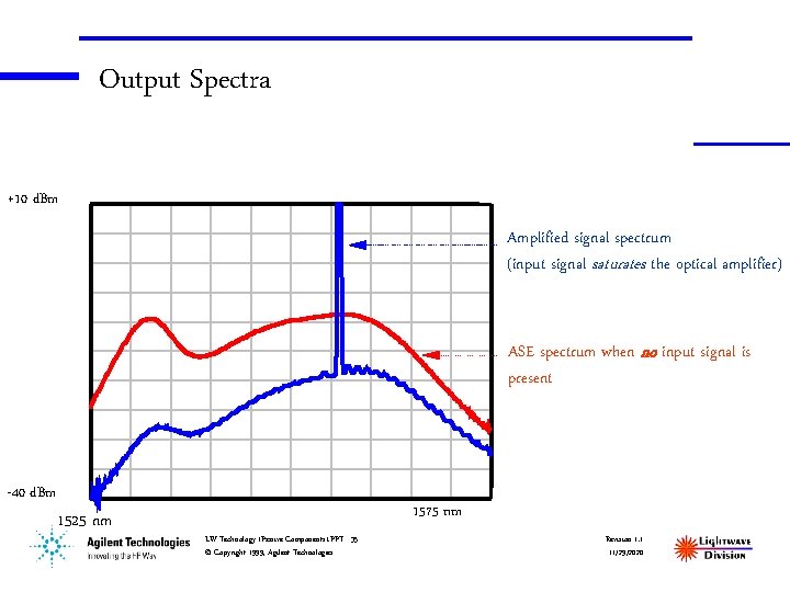 Output Spectra +10 d. Bm Amplified signal spectrum (input signal saturates the optical amplifier)