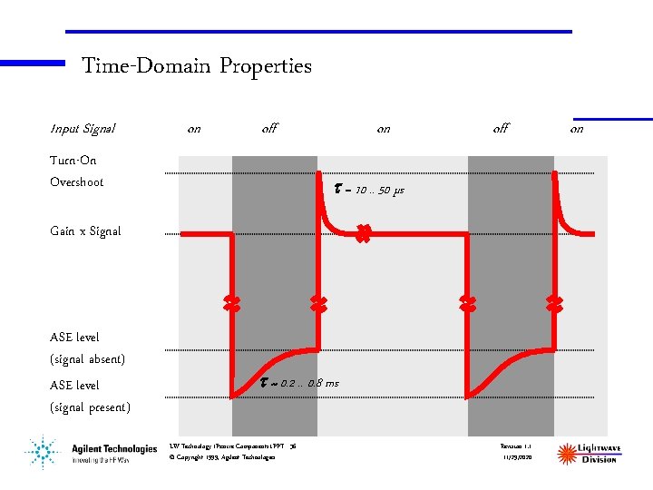 Time-Domain Properties Input Signal on off Turn-On Overshoot on off ~ 10. . 50