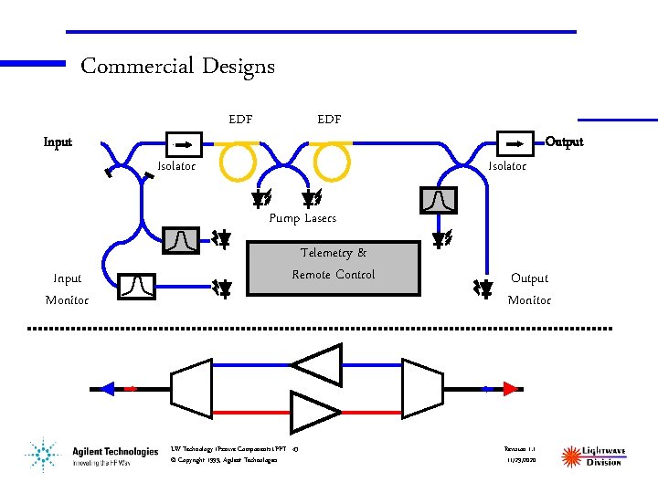 Commercial Designs Input EDF Isolator Output Isolator Pump Lasers Input Monitor Telemetry & Remote