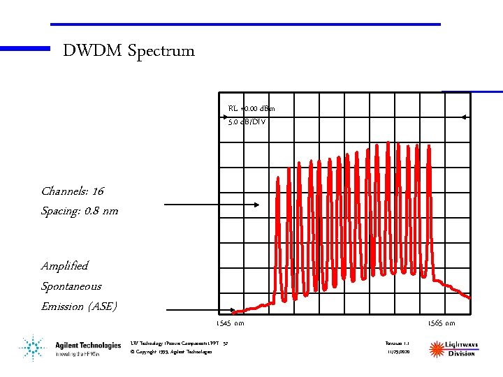 DWDM Spectrum RL +0. 00 d. Bm 5. 0 d. B/DIV Channels: 16 Spacing: