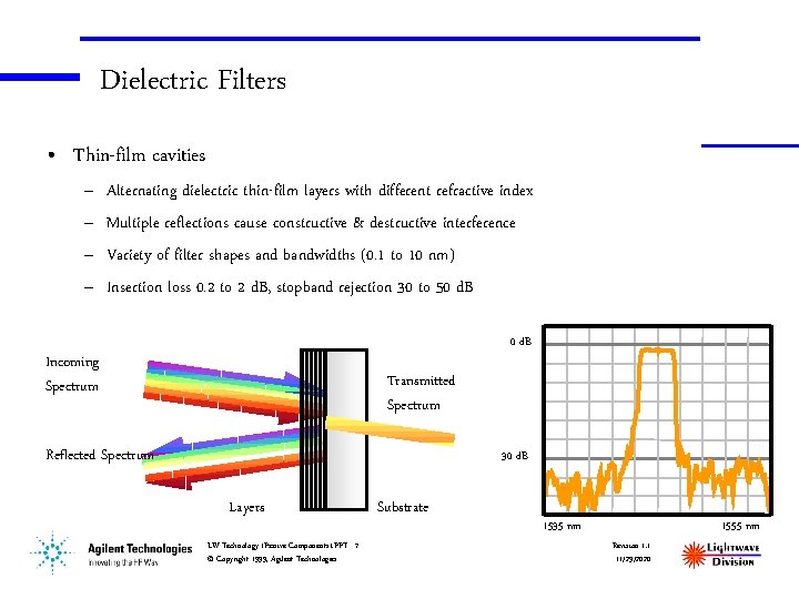 Dielectric Filters • Thin-film cavities – – Alternating dielectric thin-film layers with different refractive