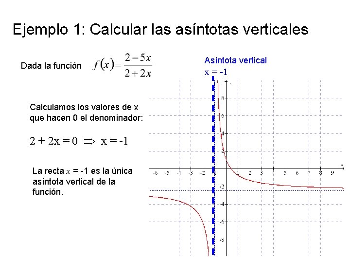Ejemplo 1: Calcular las asíntotas verticales Dada la función Calculamos los valores de x