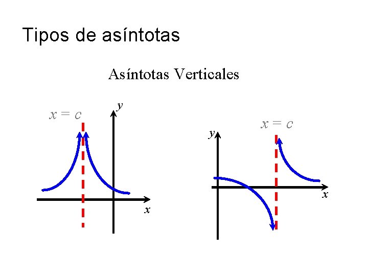 Tipos de asíntotas Asíntotas Verticales x=c y y x=c x x 