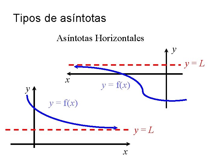 Tipos de asíntotas Asíntotas Horizontales y y=L y x y = f(x) y=L x