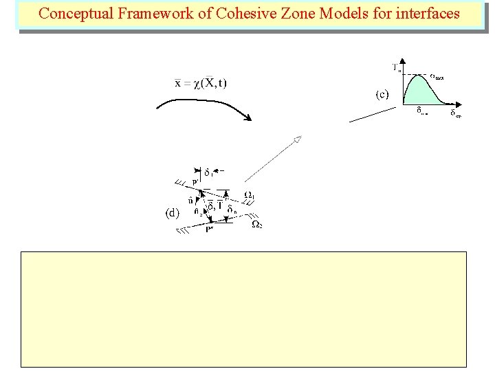 Conceptual Framework of Cohesive Zone Models for interfaces Conceptual Framework of Cohesive Zone Models for interfaces