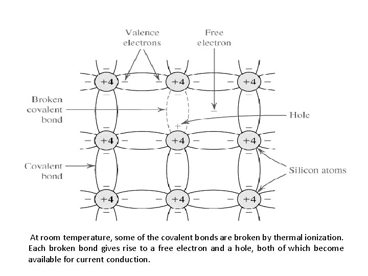 At room temperature, some of the covalent bonds are broken by thermal ionization. Each