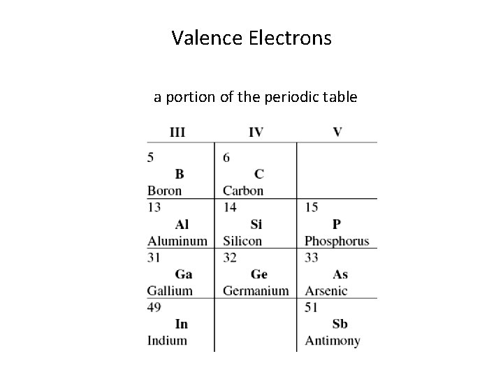 Valence Electrons a portion of the periodic table 