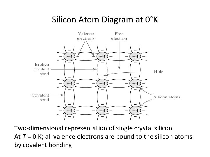 Silicon Atom Diagram at 0°K Two-dimensional representation of single crystal silicon At T =