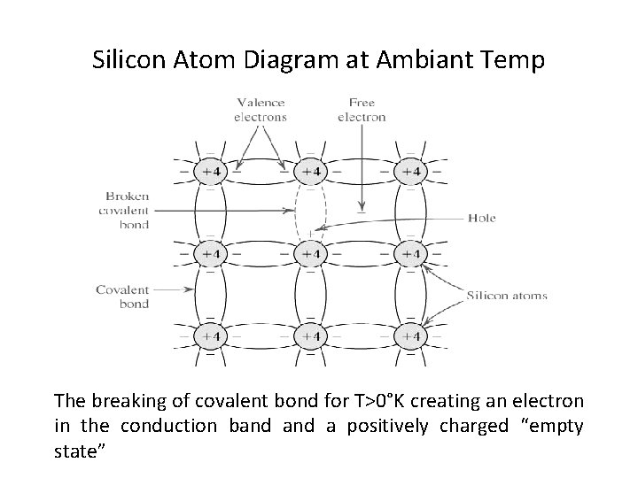 Silicon Atom Diagram at Ambiant Temp The breaking of covalent bond for T>0°K creating