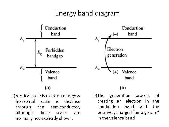 Energy band diagram a) Vertical scale is electron energy & horizontal scale is distance