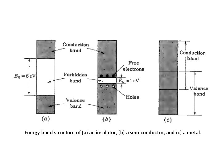 Energy-band structure of (a) an insulator, (b) a semiconductor, and (c) a metal. 