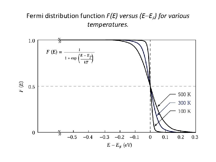 Fermi distribution function F(E) versus (E–EF) for various temperatures. 