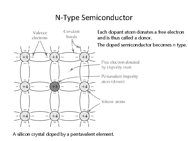 N-Type Semiconductor Each dopant atom donates a free electron and is thus called a