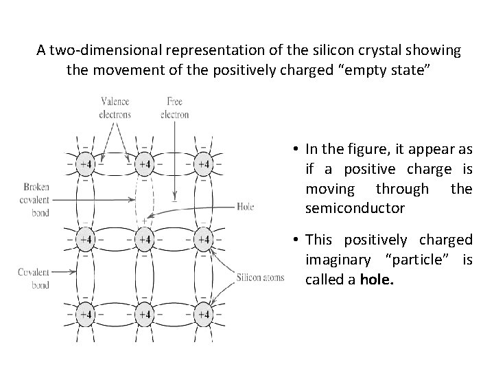 A two-dimensional representation of the silicon crystal showing the movement of the positively charged