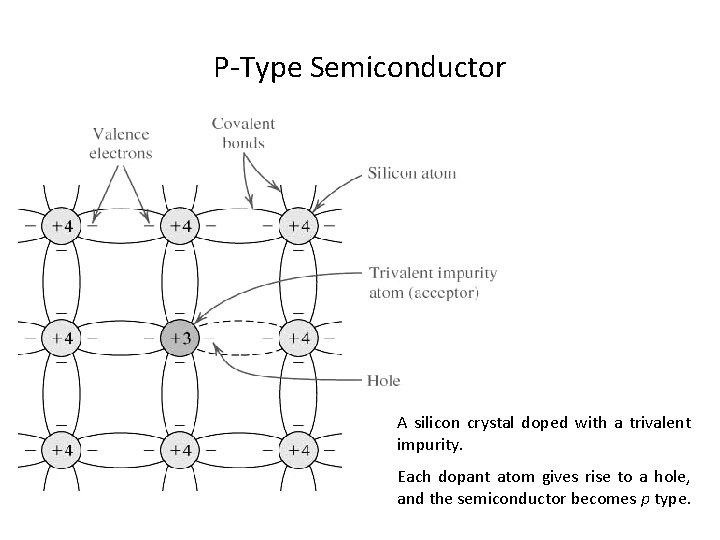 P-Type Semiconductor A silicon crystal doped with a trivalent impurity. Each dopant atom gives