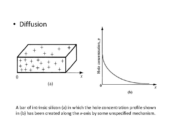  • Diffusion A bar of intrinsic silicon (a) in which the hole concentration