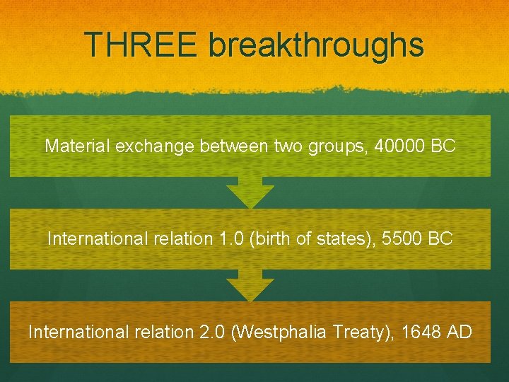 THREE breakthroughs Material exchange between two groups, 40000 BC International relation 1. 0 (birth