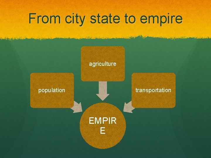 From city state to empire agriculture population transportation EMPIR E 