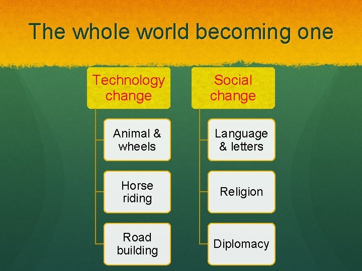 The whole world becoming one Technology change Social change Animal & wheels Language &