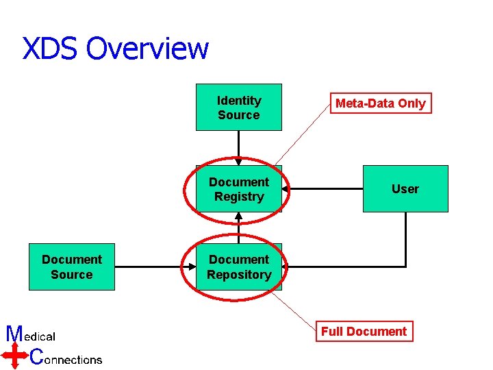 XDS Overview Identity Source Document Registry Document Source Meta-Data Only User Document Repository Full
