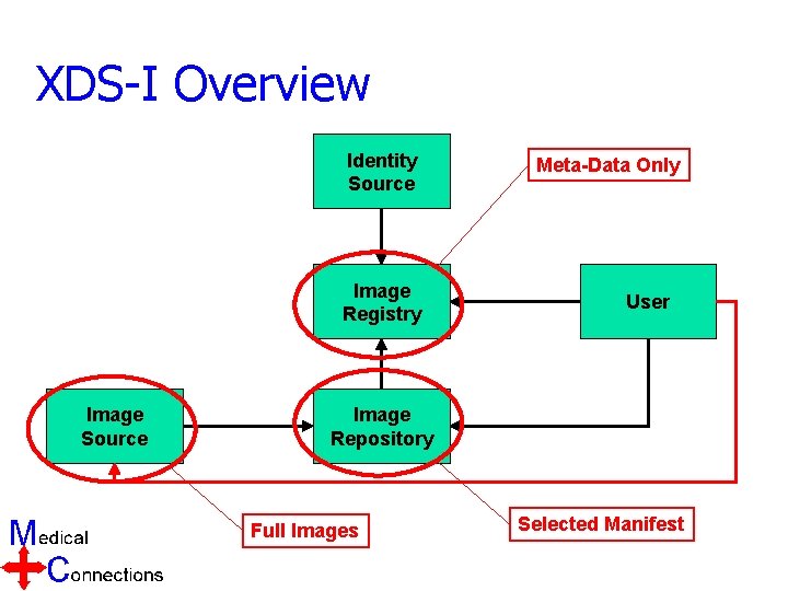 XDS-I Overview Identity Source Image Registry Image Source Meta-Data Only User Image Repository Full