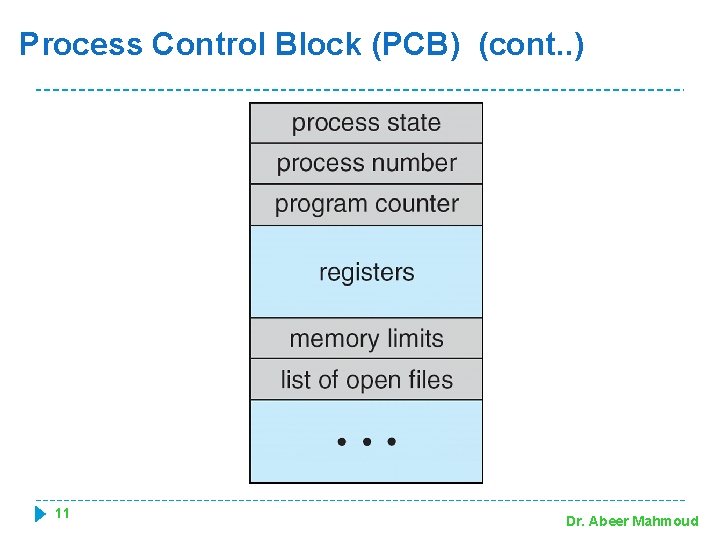 Process Control Block (PCB) (cont. . ) 11 Dr. Abeer Mahmoud 