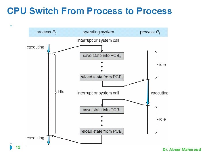 CPU Switch From Process to Process 12 Dr. Abeer Mahmoud 