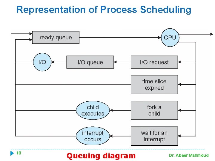 Representation of Process Scheduling 18 Queuing diagram Dr. Abeer Mahmoud 