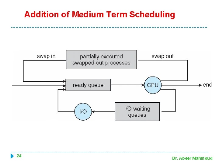 Addition of Medium Term Scheduling 24 Dr. Abeer Mahmoud 