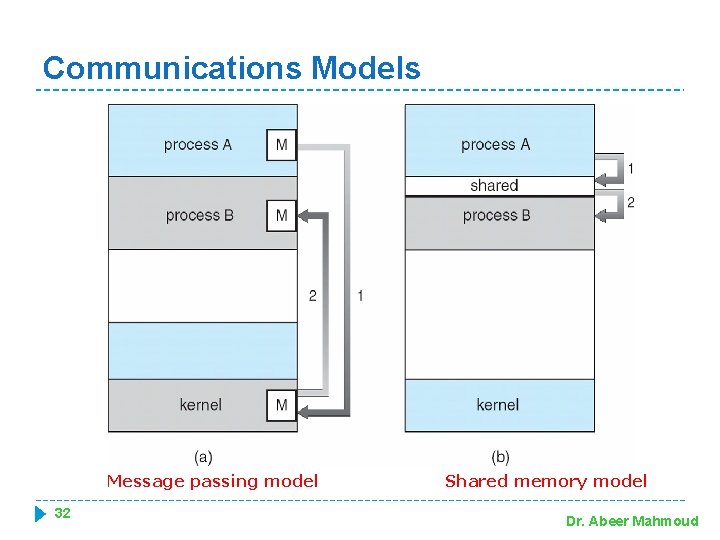 Communications Models Message passing model 32 Shared memory model Dr. Abeer Mahmoud 