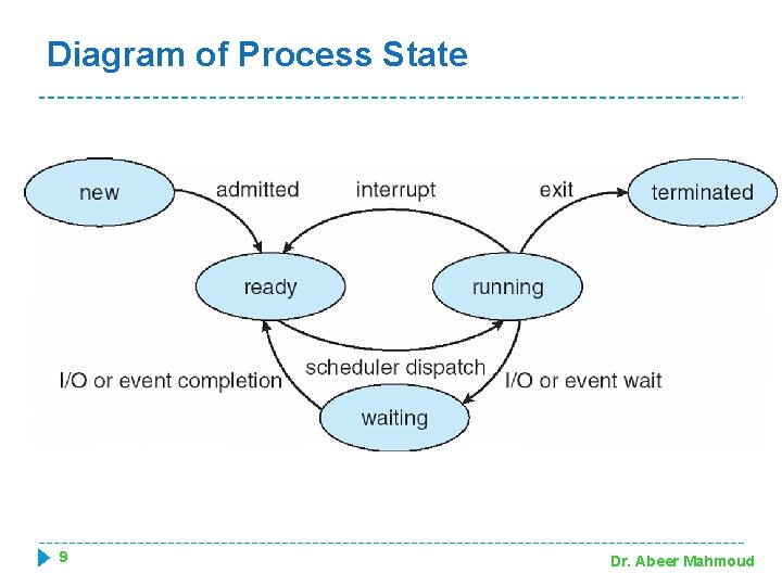 Diagram of Process State 9 Dr. Abeer Mahmoud 