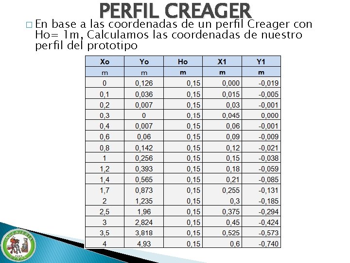 PERFIL CREAGER � En base a las coordenadas de un perfil Creager con Ho= PERFIL CREAGER � En base a las coordenadas de un perfil Creager con Ho=