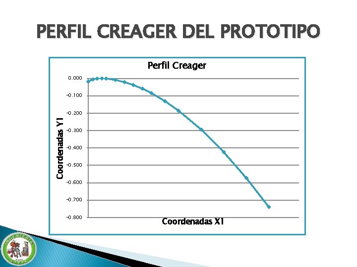 PERFIL CREAGER DEL PROTOTIPO Perfil Creager 0. 000 -0. 100 Coordenadas Y 1 -0. PERFIL CREAGER DEL PROTOTIPO Perfil Creager 0. 000 -0. 100 Coordenadas Y 1 -0.