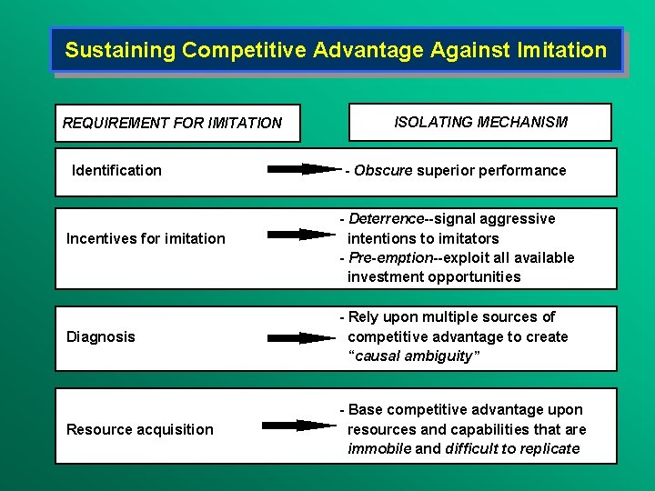 Sustaining Competitive Advantage Against Imitation REQUIREMENT FOR IMITATION Identification Incentives for imitation ISOLATING MECHANISM