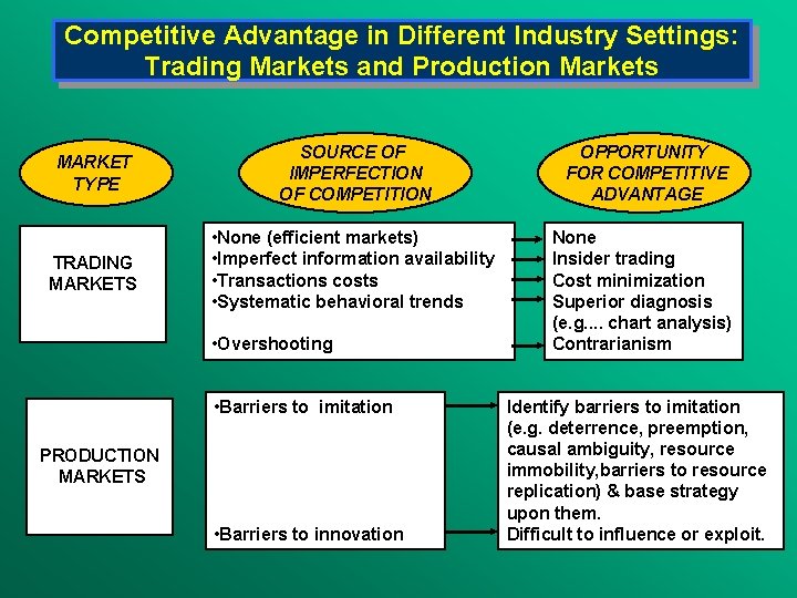 Competitive Advantage in Different Industry Settings: Trading Markets and Production Markets MARKET TYPE SOURCE