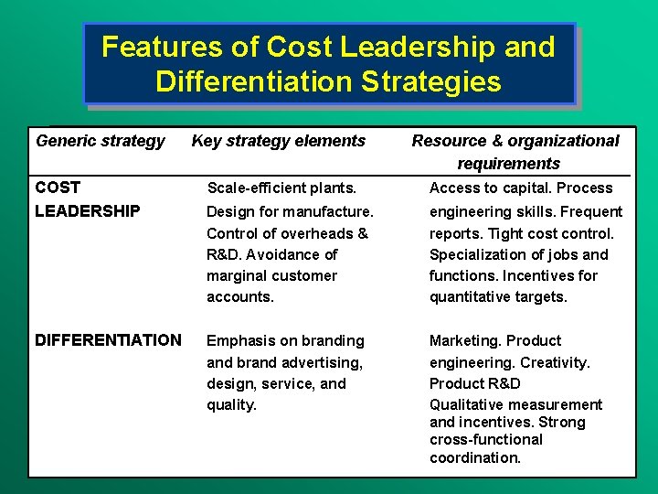 Features of Cost Leadership and Differentiation Strategies Generic strategy COST LEADERSHIP DIFFERENTIATION Key strategy