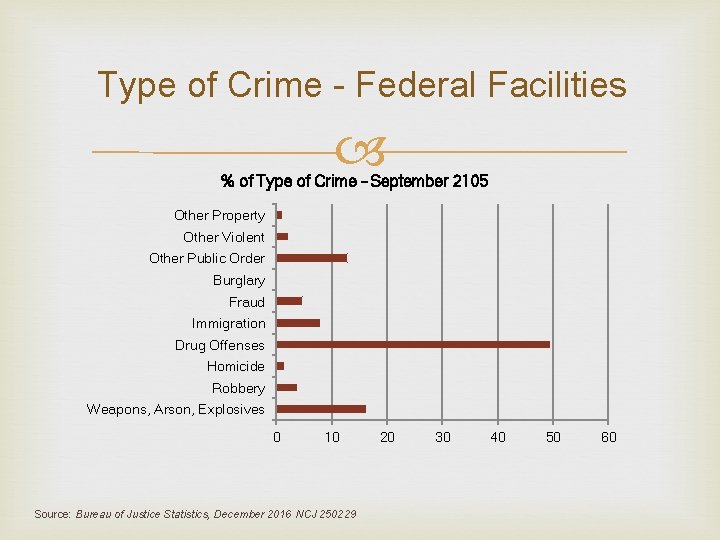 Type of Crime - Federal Facilities % of Type of Crime – September 2105 Type of Crime - Federal Facilities % of Type of Crime – September 2105