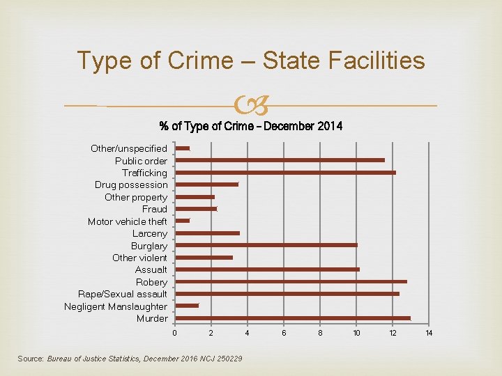 Type of Crime – State Facilities % of Type of Crime – December 2014 Type of Crime – State Facilities % of Type of Crime – December 2014