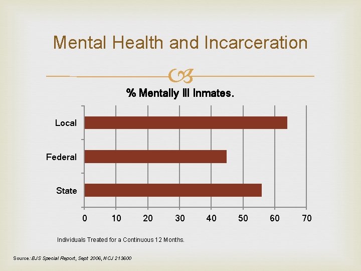 Mental Health and Incarceration % Mentally Ill Inmates. Local Federal State 0 10 20 Mental Health and Incarceration % Mentally Ill Inmates. Local Federal State 0 10 20