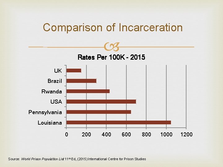 Comparison of Incarceration Rates Per 100 K - 2015 UK Brazil Rwanda USA Pennsylvania Comparison of Incarceration Rates Per 100 K - 2015 UK Brazil Rwanda USA Pennsylvania