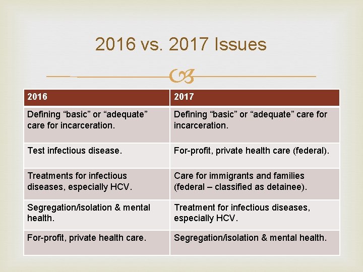 2016 vs. 2017 Issues 2016 Defining 2017 “basic” or “adequate” care for incarceration. Defining 2016 vs. 2017 Issues 2016 Defining 2017 “basic” or “adequate” care for incarceration. Defining