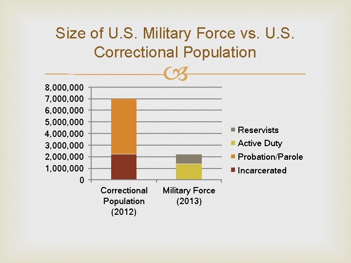 Size of U. S. Military Force vs. U. S. Correctional Population 8, 000 7, Size of U. S. Military Force vs. U. S. Correctional Population 8, 000 7,