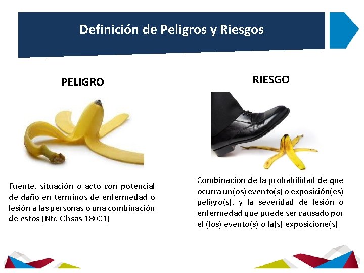 Definición de Peligros y Riesgos PELIGRO RIESGO Fuente, situación o acto con potencial de